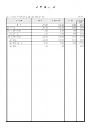2011년 노원구 특별회계 세입.세출 예산 명세서